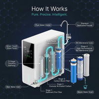 AquaVelle Onyx Pro Smart RO Water Filtration System — How It Works