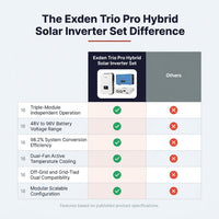 Exden Trio Pro Hybrid Solar Inverter Set — Comparison