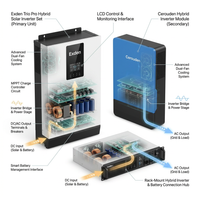 Exden Trio Pro Hybrid Solar Inverter Set — How It Works